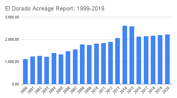 El Dorado Acreage Report 1999 2019 1 